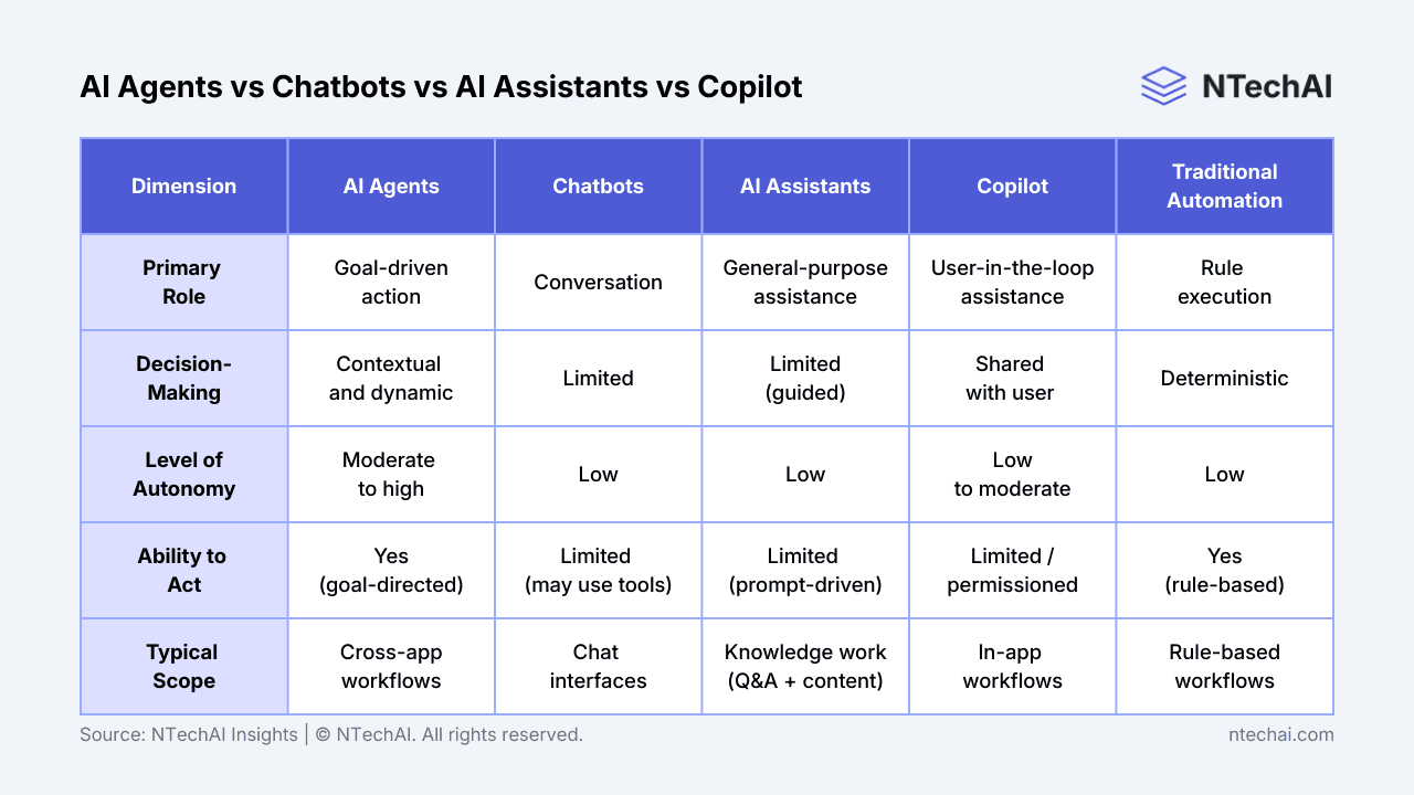 Comparison table showing how AI Agents differ from Chatbots, AI assistants, Copilot, and Traditional Automation across role, decision-making, autonomy, ability to act, and typical scope. Source: NTechAI Insights.