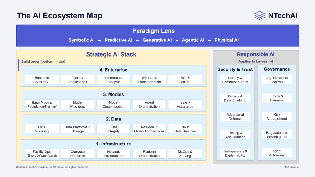 NTechAI AI Ecosystem Map showing the paradigm lens, a four-layer strategic AI stack, and Responsible AI overlays for security/trust and governance.