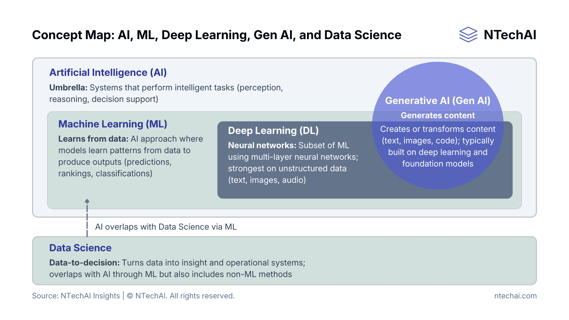 Concept map showing AI as the umbrella, ML as a subset of AI, deep learning as a subset of ML, generative AI overlapping deep learning, and data science overlapping AI via ML.