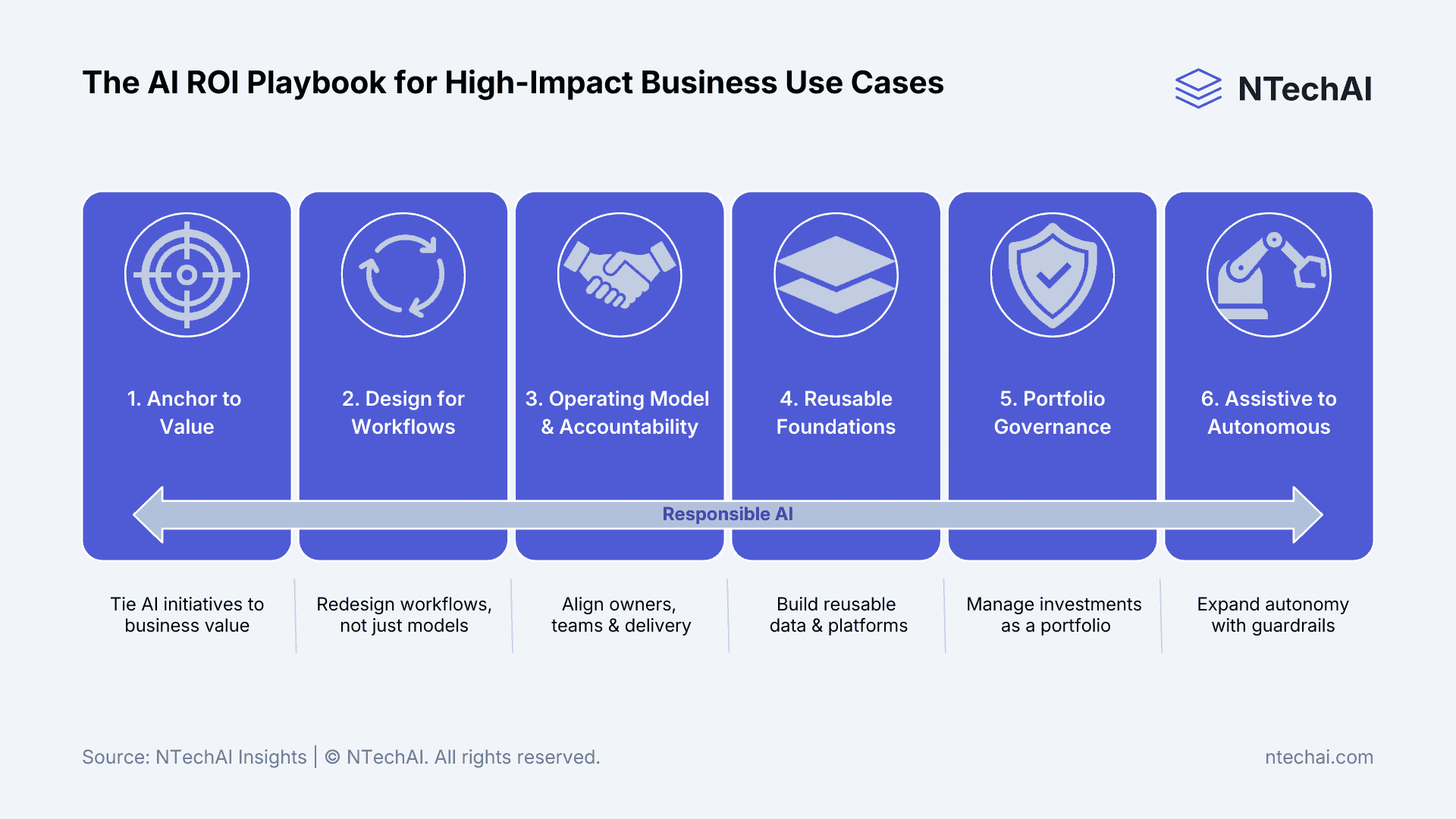 AI ROI playbook for business ai use cases and machine learning use cases, showing six steps from value to autonomous execution