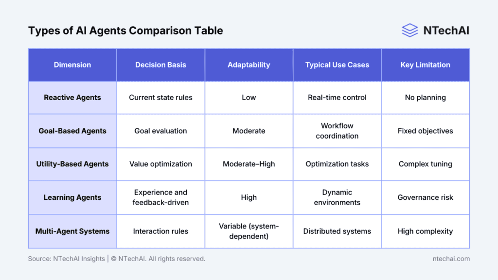 Comparison table of AI agent types including reactive, goal-based, utility-based, learning agents, and multi-agent systems, showing decision basis, adaptability, use cases, and key limitations. By NTechAI Insights.
