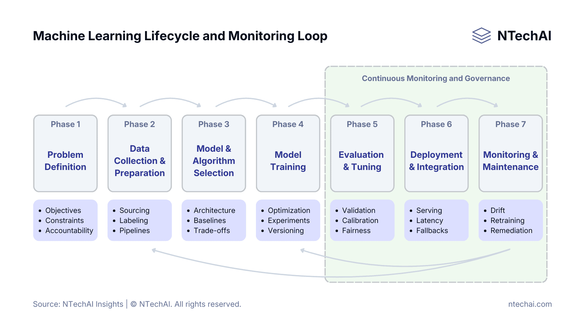 Diagram explaining what is machine learning through an enterprise machine learning lifecycle, showing phases from problem definition and data preparation to model training, deployment, continuous monitoring, and governance.
